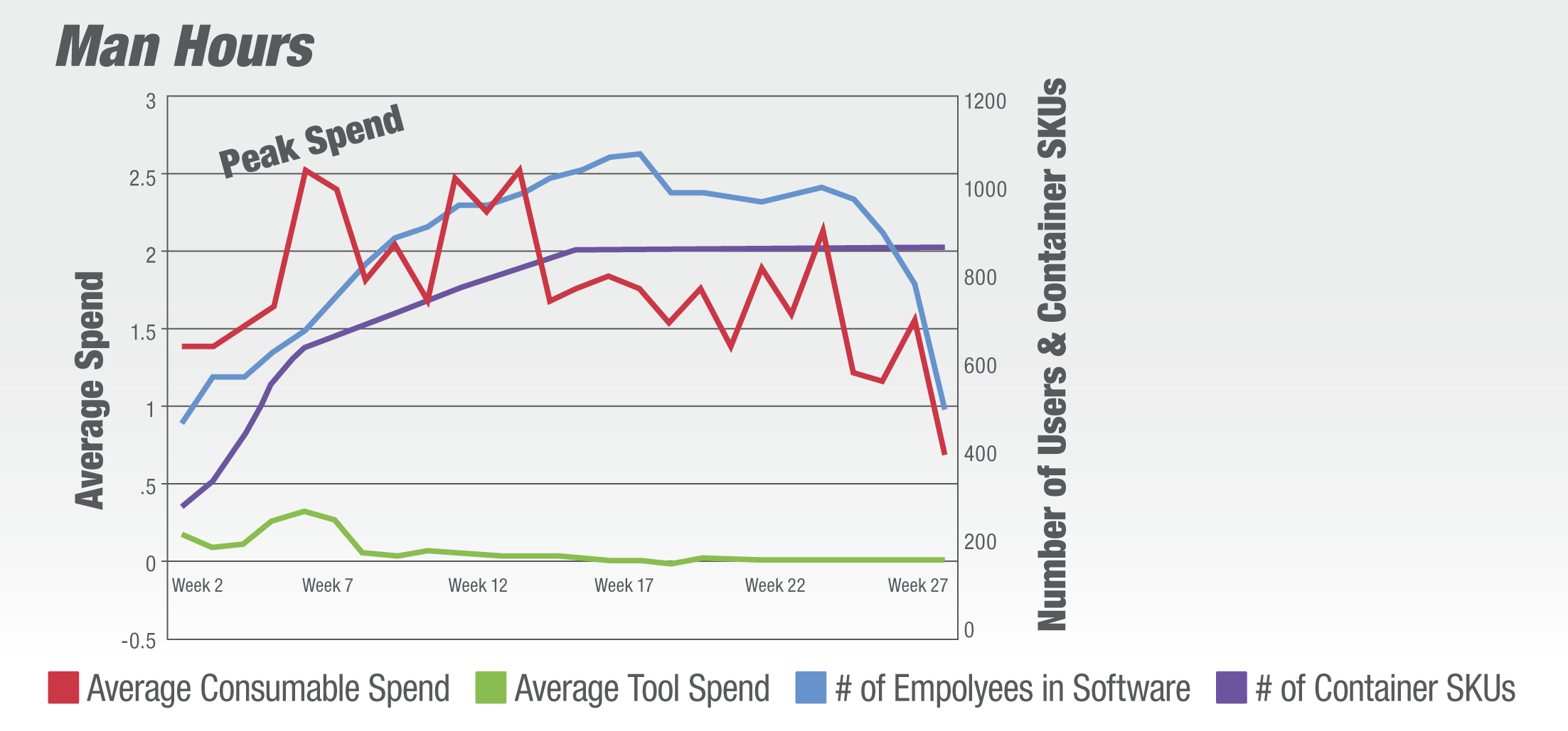 Man Hour Savings Chart